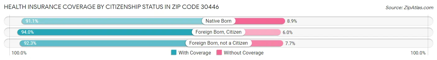 Health Insurance Coverage by Citizenship Status in Zip Code 30446