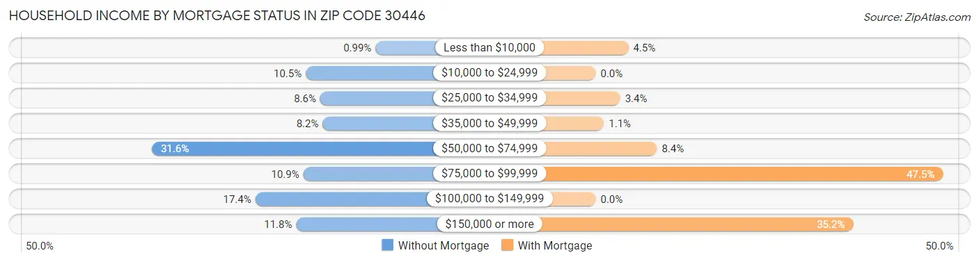 Household Income by Mortgage Status in Zip Code 30446