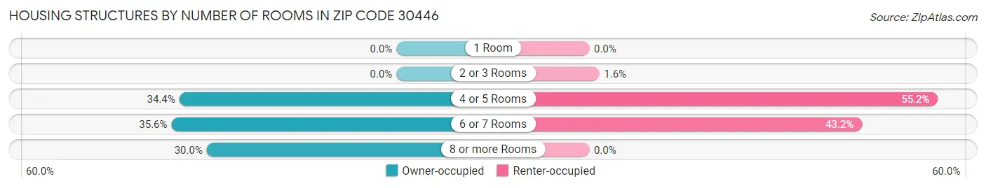 Housing Structures by Number of Rooms in Zip Code 30446