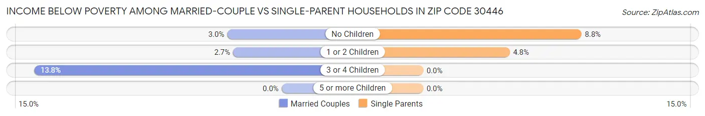 Income Below Poverty Among Married-Couple vs Single-Parent Households in Zip Code 30446