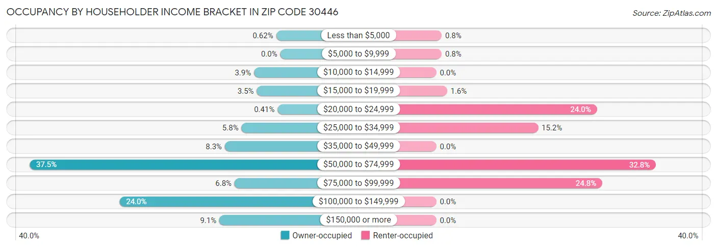Occupancy by Householder Income Bracket in Zip Code 30446