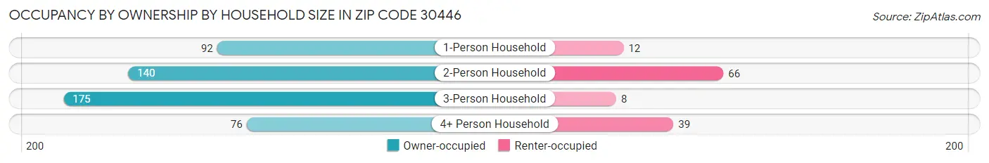Occupancy by Ownership by Household Size in Zip Code 30446