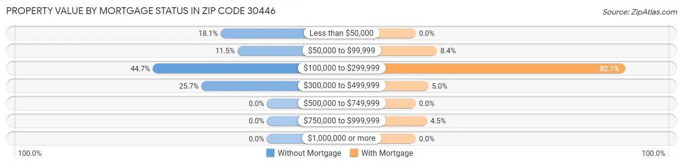 Property Value by Mortgage Status in Zip Code 30446