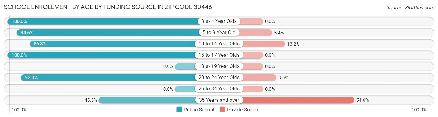 School Enrollment by Age by Funding Source in Zip Code 30446