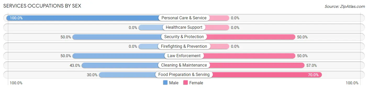 Services Occupations by Sex in Zip Code 30446