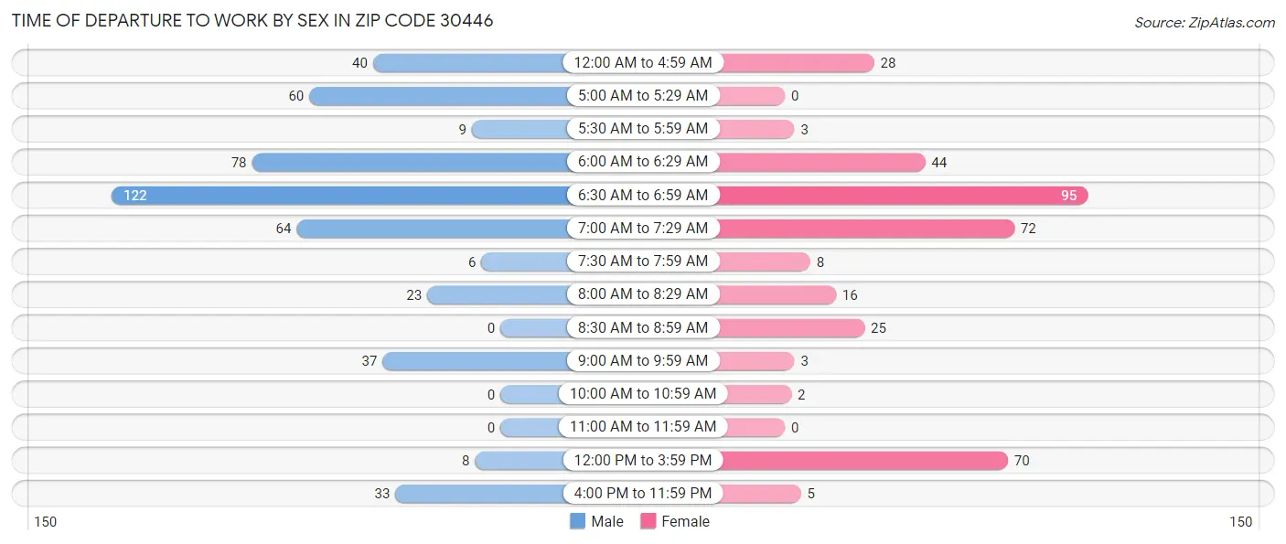 Time of Departure to Work by Sex in Zip Code 30446