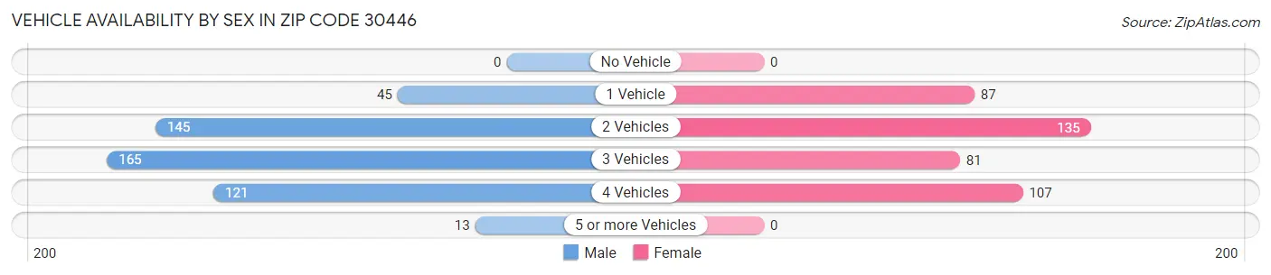 Vehicle Availability by Sex in Zip Code 30446