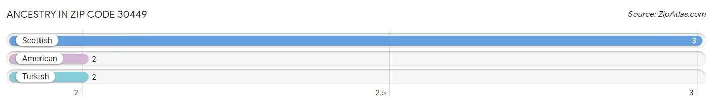 Ancestry in Zip Code 30449