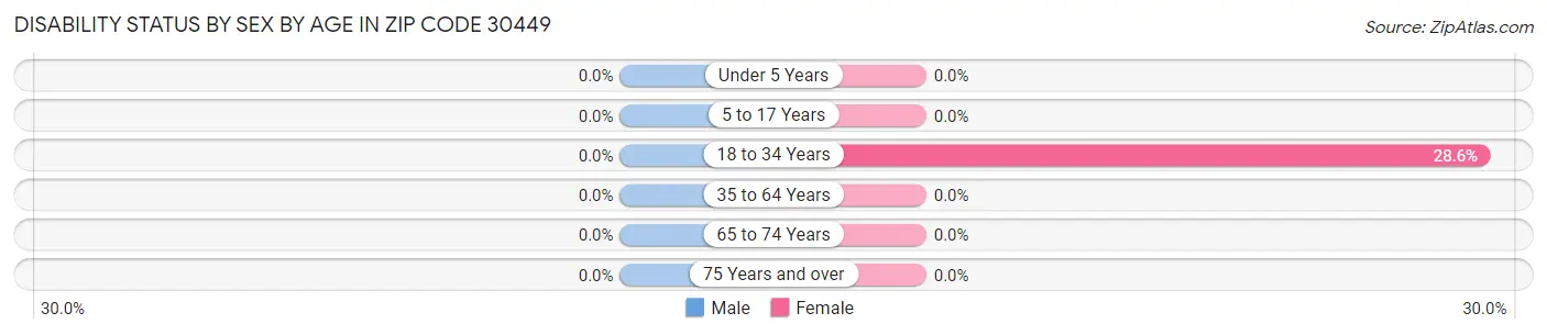 Disability Status by Sex by Age in Zip Code 30449