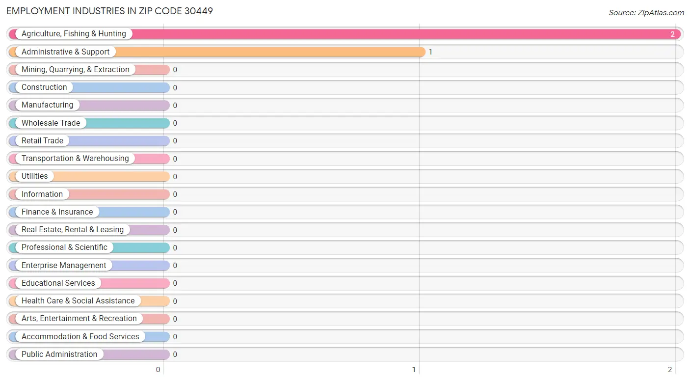 Employment Industries in Zip Code 30449
