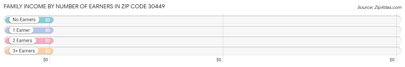 Family Income by Number of Earners in Zip Code 30449