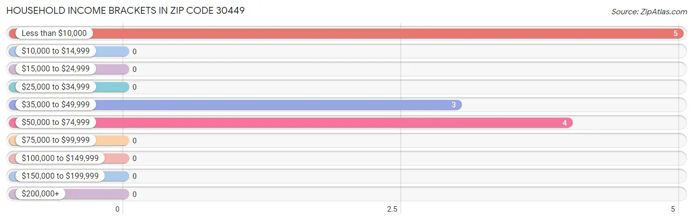 Household Income Brackets in Zip Code 30449