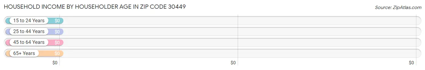 Household Income by Householder Age in Zip Code 30449