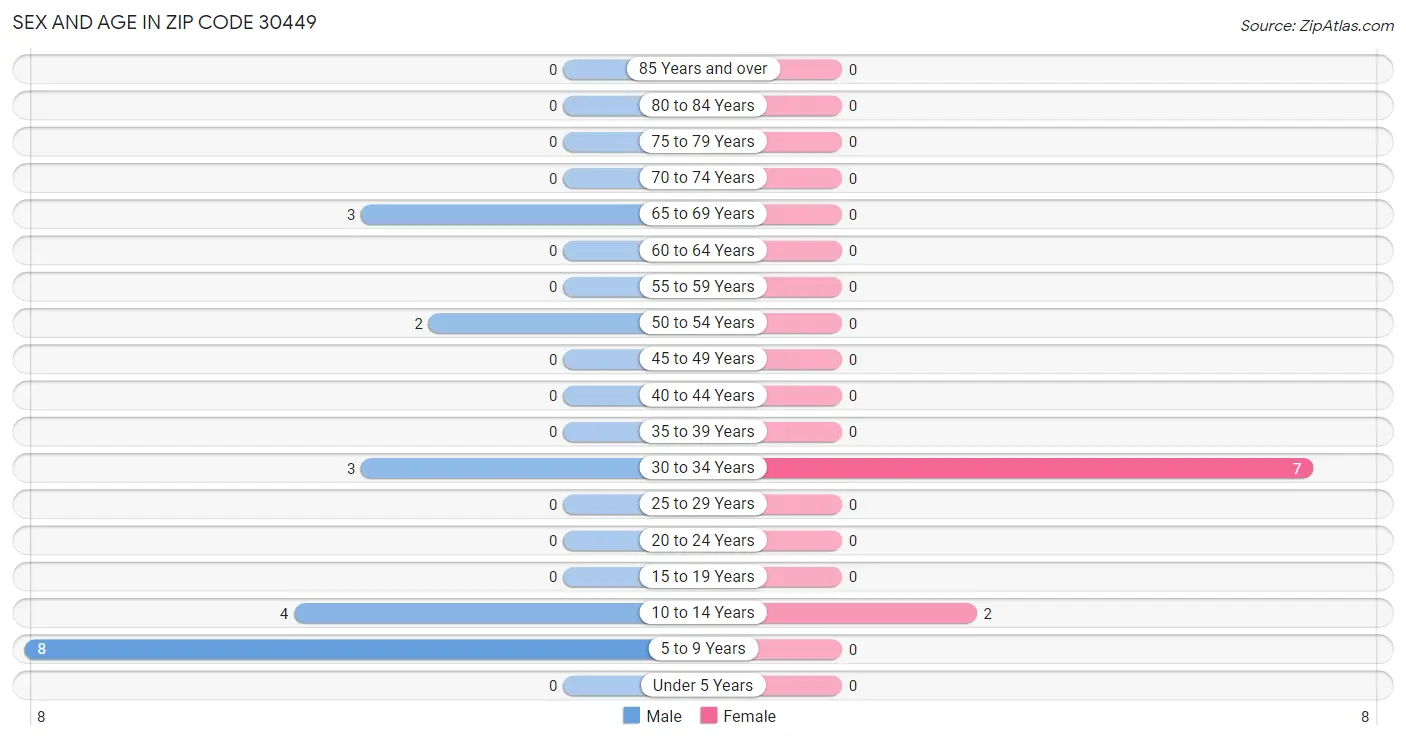 Sex and Age in Zip Code 30449
