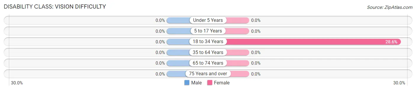 Disability in Zip Code 30449: <span>Vision Difficulty</span>