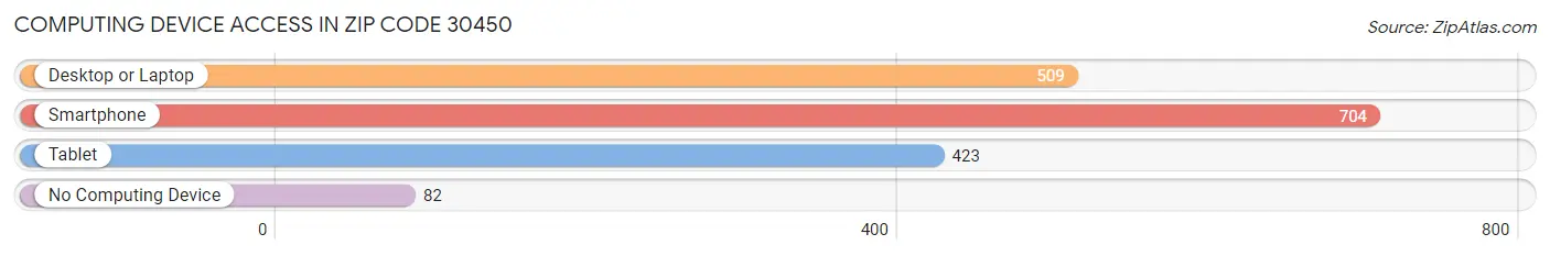 Computing Device Access in Zip Code 30450