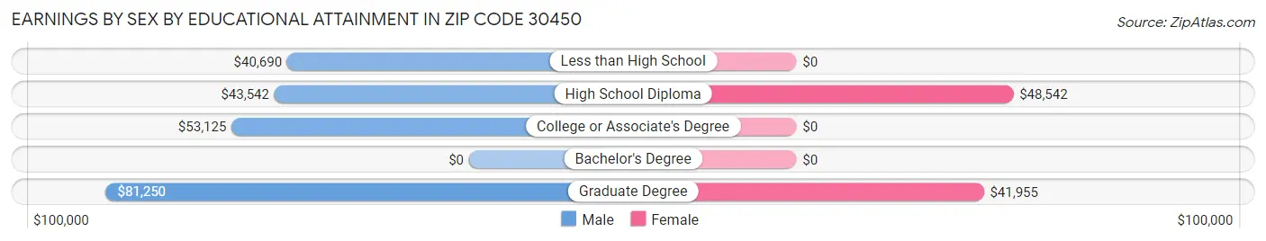Earnings by Sex by Educational Attainment in Zip Code 30450