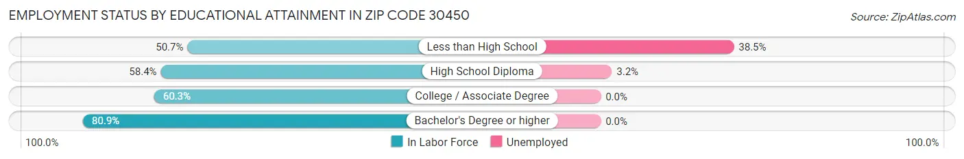 Employment Status by Educational Attainment in Zip Code 30450