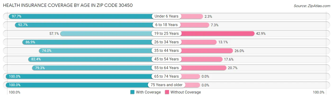 Health Insurance Coverage by Age in Zip Code 30450