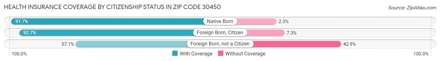 Health Insurance Coverage by Citizenship Status in Zip Code 30450