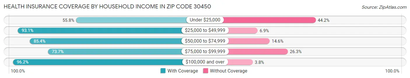 Health Insurance Coverage by Household Income in Zip Code 30450