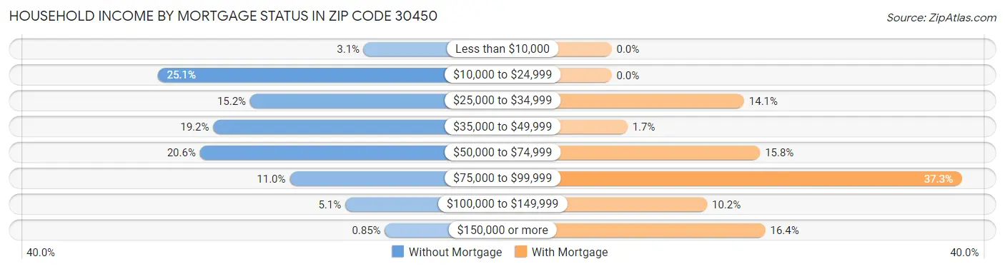 Household Income by Mortgage Status in Zip Code 30450