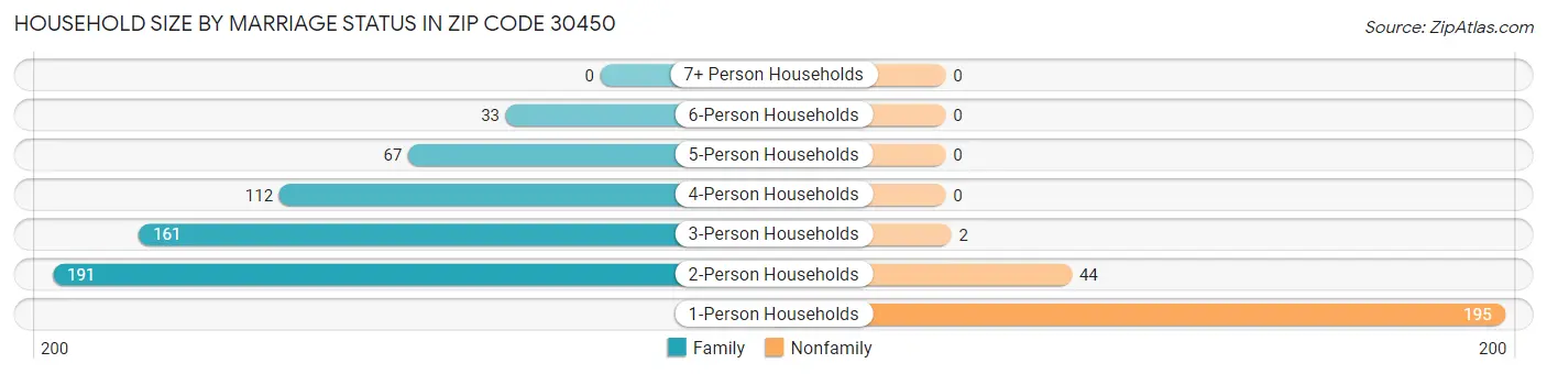 Household Size by Marriage Status in Zip Code 30450