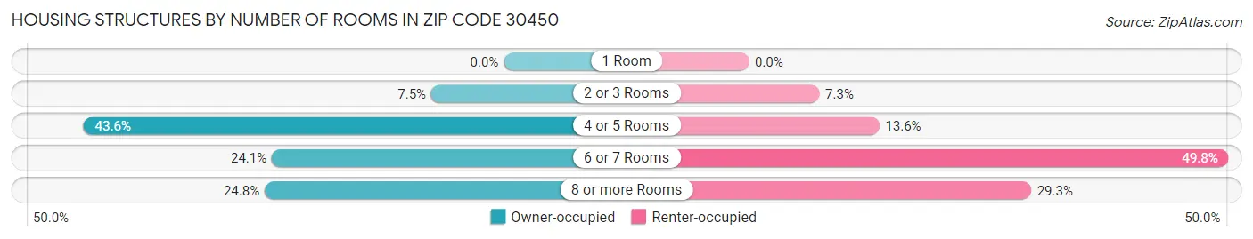 Housing Structures by Number of Rooms in Zip Code 30450