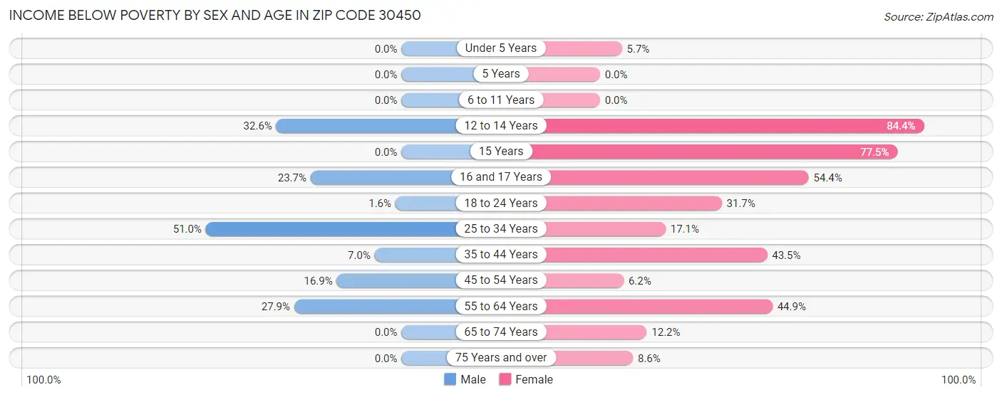 Income Below Poverty by Sex and Age in Zip Code 30450