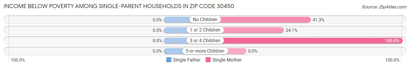 Income Below Poverty Among Single-Parent Households in Zip Code 30450