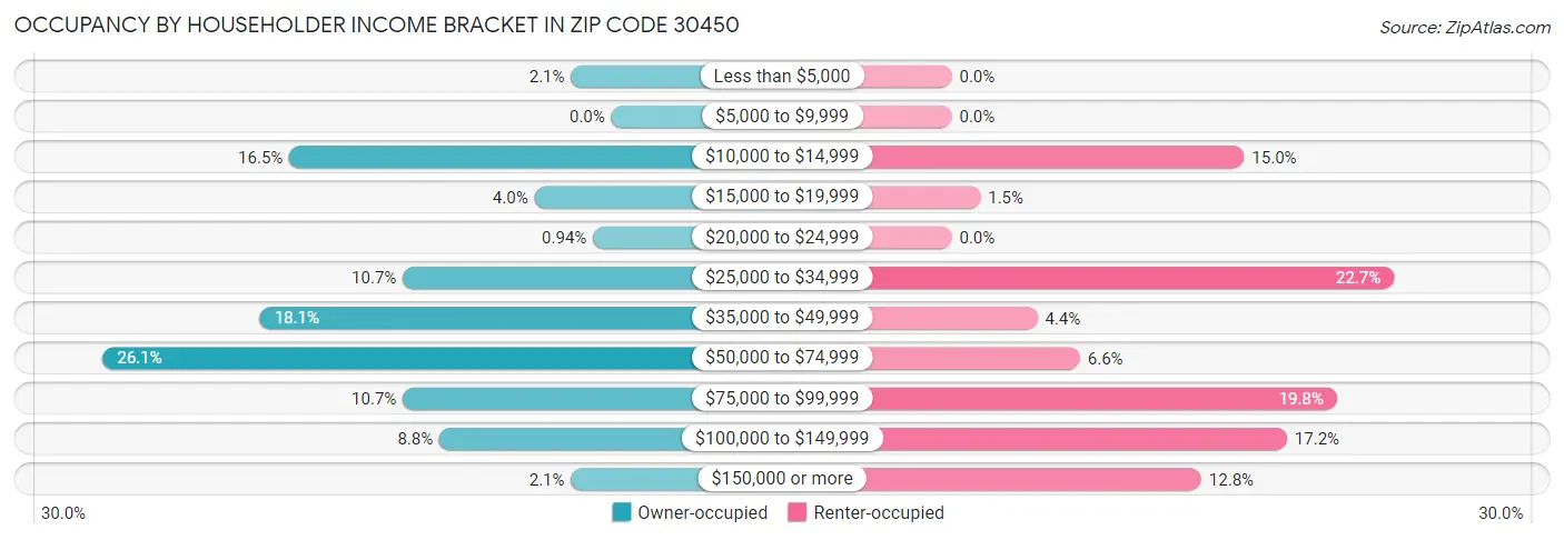 Occupancy by Householder Income Bracket in Zip Code 30450