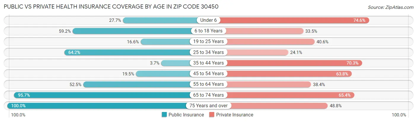 Public vs Private Health Insurance Coverage by Age in Zip Code 30450