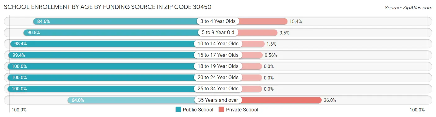 School Enrollment by Age by Funding Source in Zip Code 30450