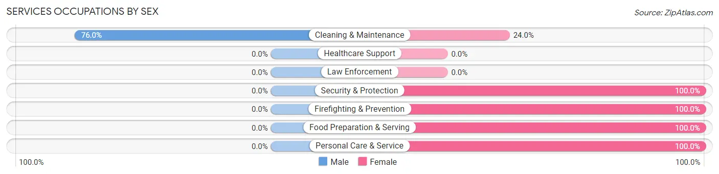 Services Occupations by Sex in Zip Code 30450