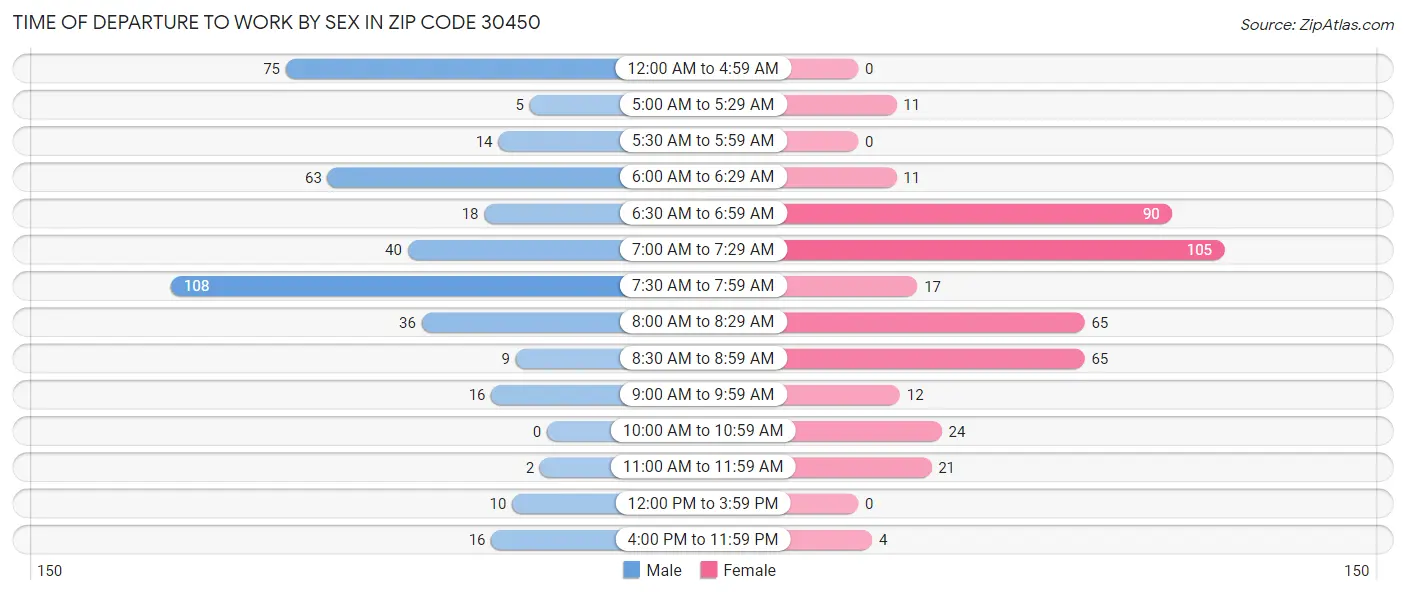 Time of Departure to Work by Sex in Zip Code 30450