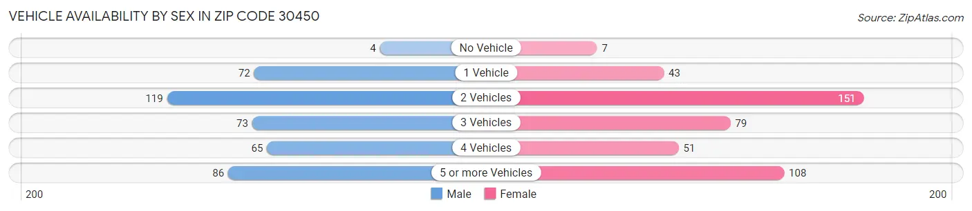 Vehicle Availability by Sex in Zip Code 30450