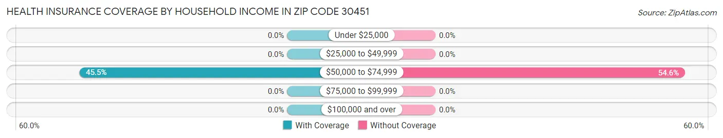 Health Insurance Coverage by Household Income in Zip Code 30451