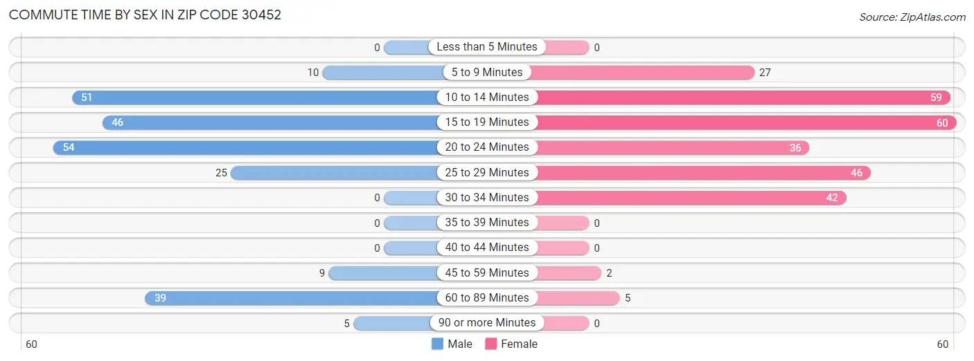 Commute Time by Sex in Zip Code 30452