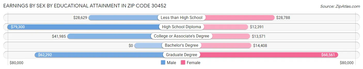 Earnings by Sex by Educational Attainment in Zip Code 30452