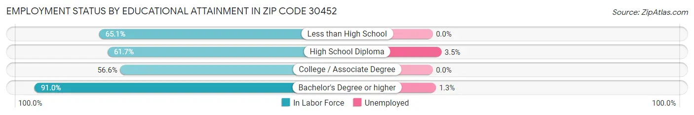 Employment Status by Educational Attainment in Zip Code 30452