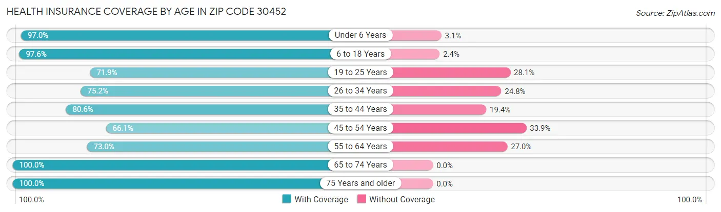 Health Insurance Coverage by Age in Zip Code 30452