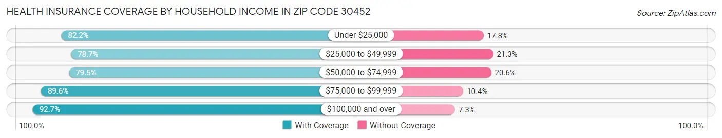 Health Insurance Coverage by Household Income in Zip Code 30452