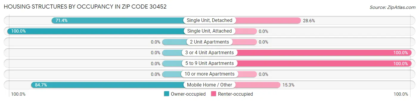 Housing Structures by Occupancy in Zip Code 30452