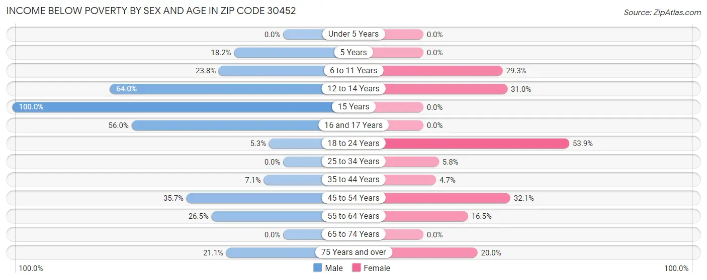 Income Below Poverty by Sex and Age in Zip Code 30452