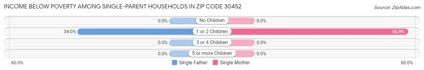 Income Below Poverty Among Single-Parent Households in Zip Code 30452