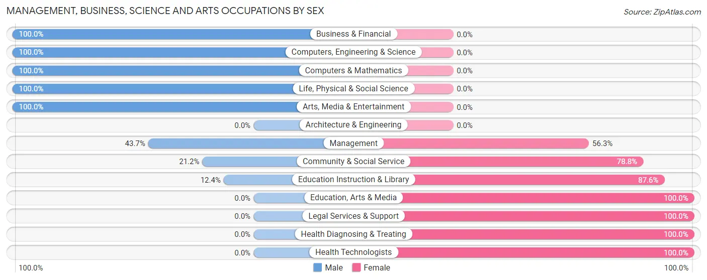 Management, Business, Science and Arts Occupations by Sex in Zip Code 30452