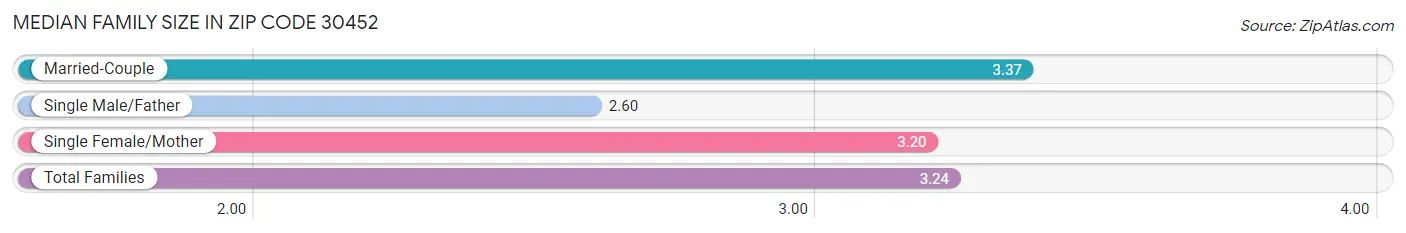 Median Family Size in Zip Code 30452