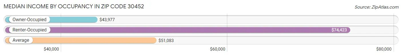 Median Income by Occupancy in Zip Code 30452