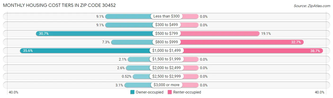 Monthly Housing Cost Tiers in Zip Code 30452