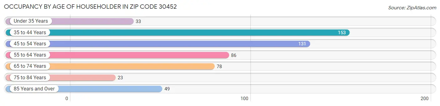 Occupancy by Age of Householder in Zip Code 30452